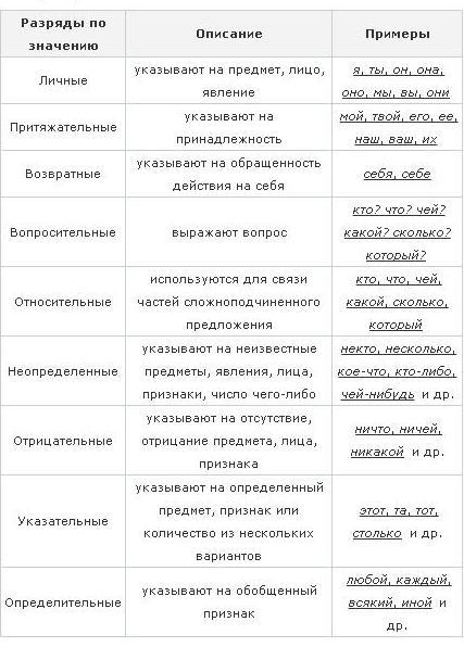 какие бывают местоимения в русском языке