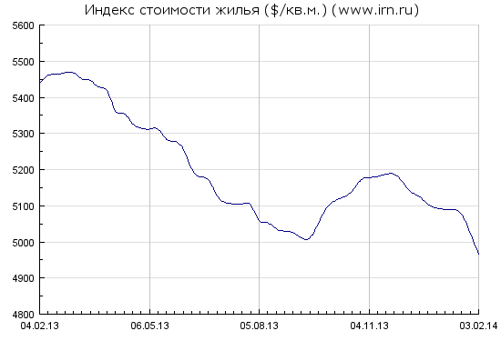 Стоимость недвижимости Москвы за последний год в USD