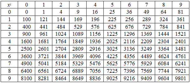 Как создать таблицу квадратов чисел excel