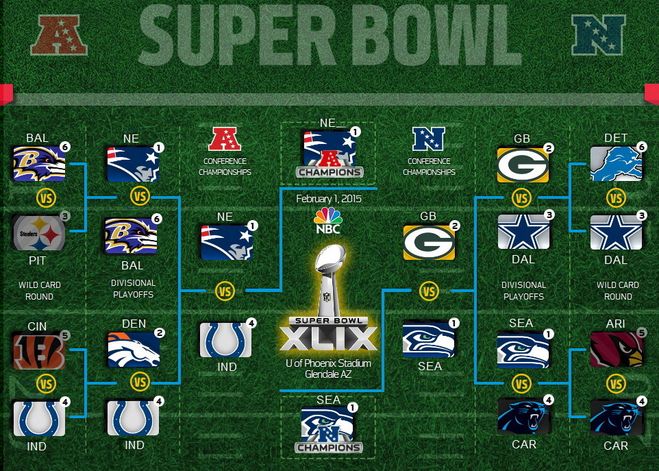 Super Bowl XLIX  NFL