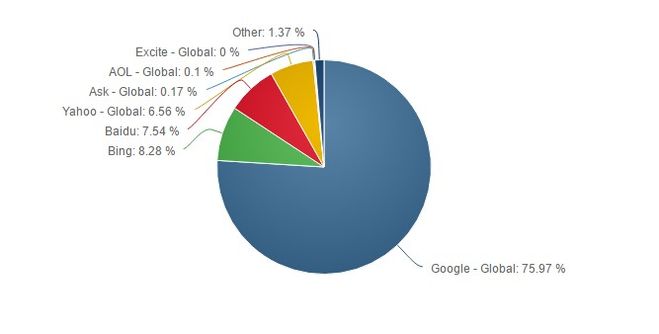 Рейтинг самых популярных поисковых систем