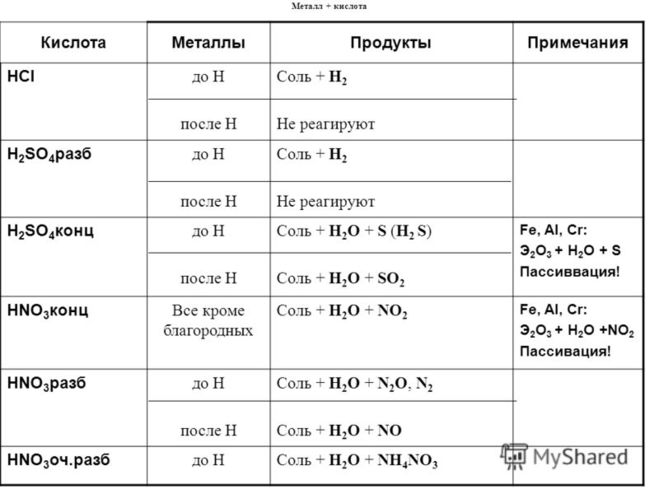 таблица взаимодействия кислот и металлов