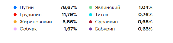 Результат Собчак на выборах 2018