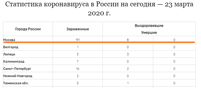 Коронавирус. Сколько зараженных в Москве март 2020