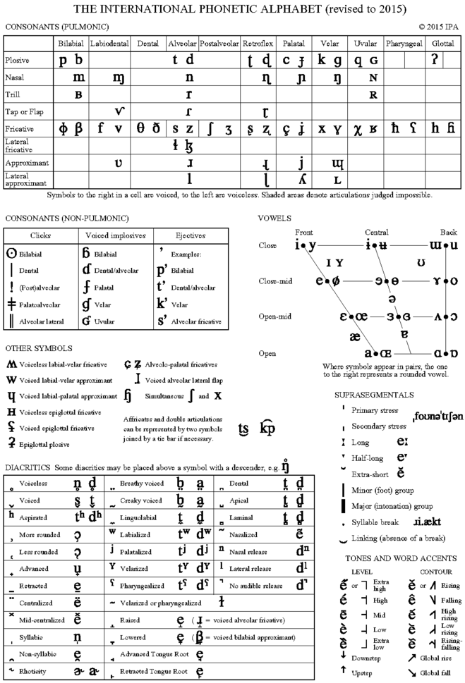 Раздельные классификации согласных и гласных фонем МФА