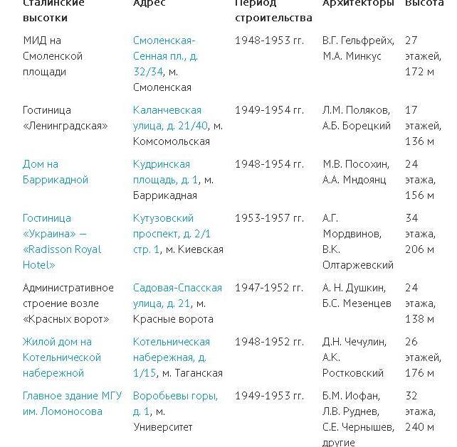 сколько сталинских высоток находится в  Москве