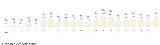 Погода в Сургуте на май 2018