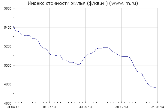 Стоимость недвижимости в Москве (в USD)