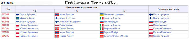 тур де ски женщины победители и призеры прошлых лет