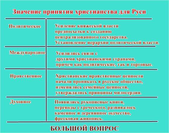 Значение принятия христианства для Руси, таблица