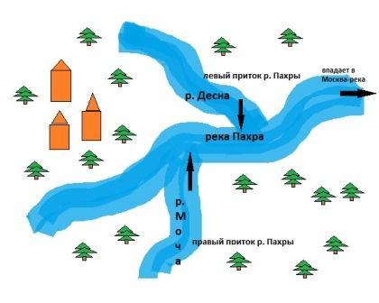 как нарисовать схему течения реки для первого класса