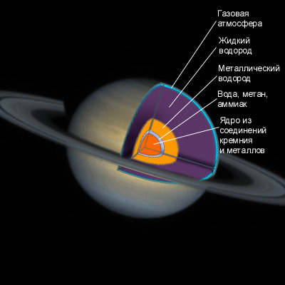 Сатурн в разрезе