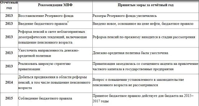 Приказы МВФ России