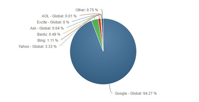 Рейтинг самых популярных поисковых систем с мобильных устройств