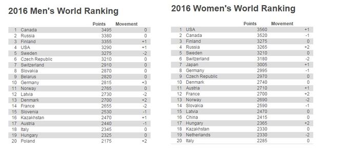 Мировой рейтинг ИИХФ 2016