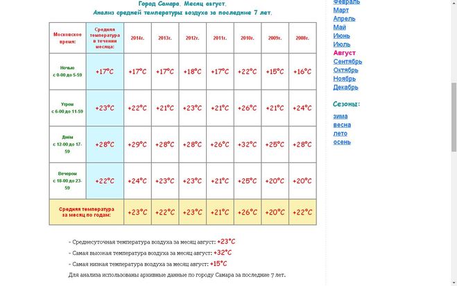 Прогноз погоды на август 2015 в Самаре?