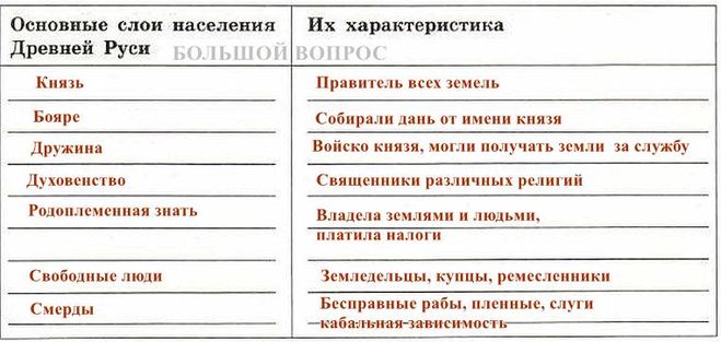 таблица, основные слои населения древней руси