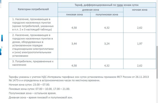 Тарифы на электроэнергию Санкт-Петербург