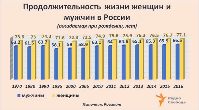 Средний возраст жизни в России.
