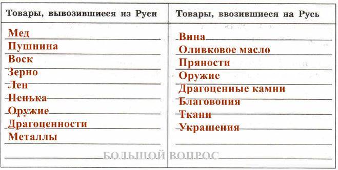 внешняя торговля на руси в 9-12 веках, таблица