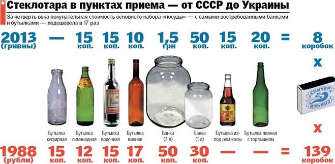 Сколько стоила стеклянная тара в СССР?