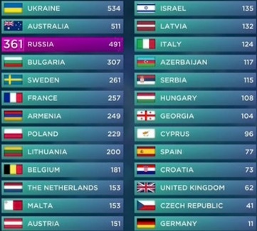 таблица Евровидение 2016 итоги