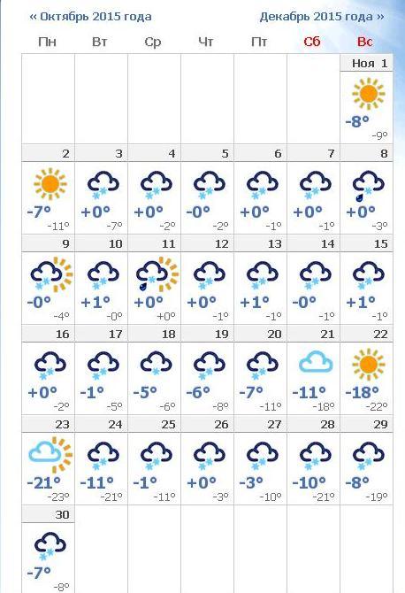 На данный момент обещают в Сургуте на ноябрь 2015 года вот такую погоду: