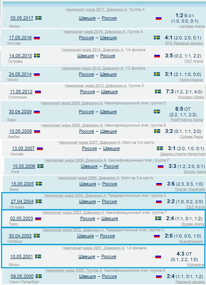 Статистика личных встреч сборных России и Швеции на Чемпионатах Мира